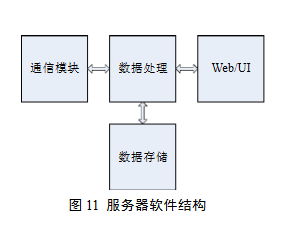 物聯(lián)網(wǎng)網(wǎng)關(guān)的設(shè)計(jì)與研究 數(shù)據(jù)處理與存儲(chǔ)服務(wù)