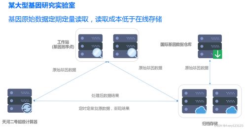 云架構(gòu)師之路 騰訊云通識(shí)之存儲(chǔ)與數(shù)據(jù)庫，數(shù)據(jù)處理與存儲(chǔ)服務(wù)的核心解析